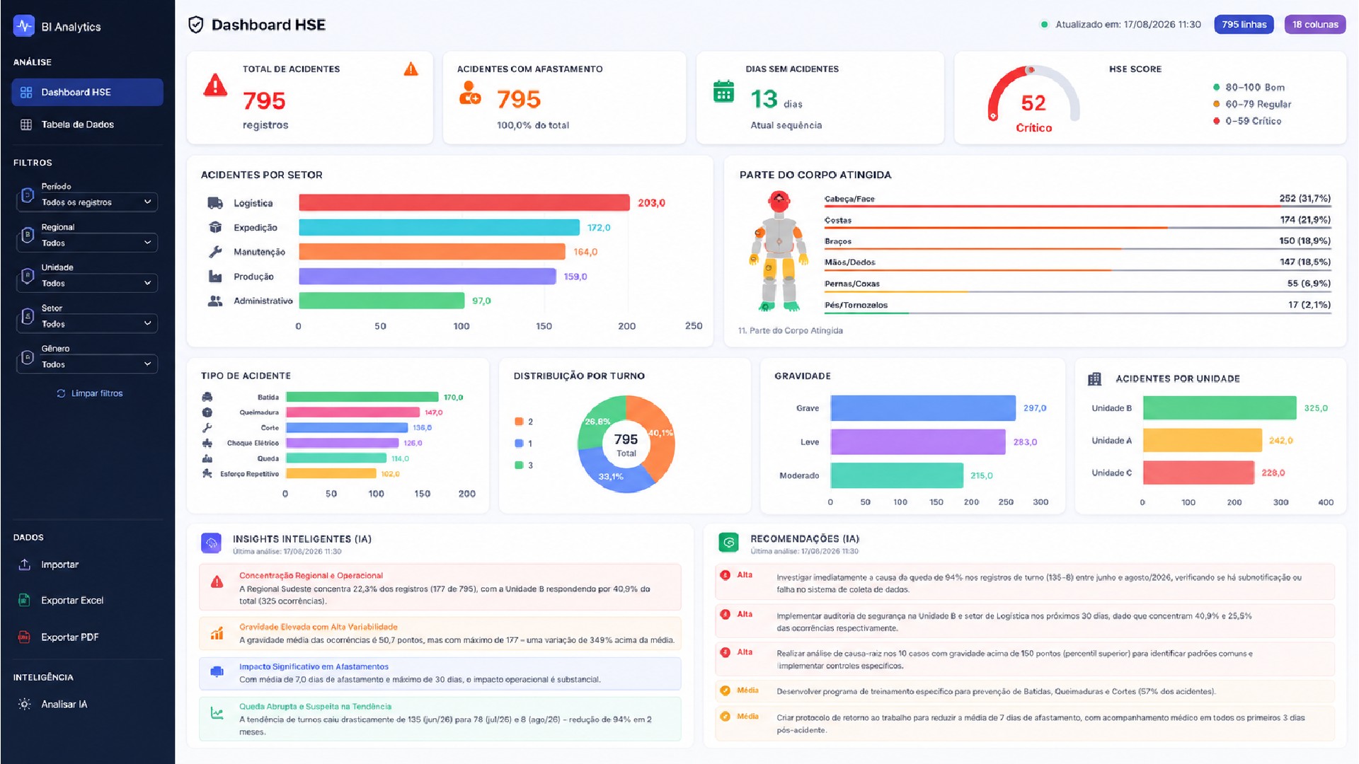 Painel de indicadores de acidentes com total de registros, acidentes por setor, parte do corpo atingida, gravidade, insights e recomendações geradas por IA